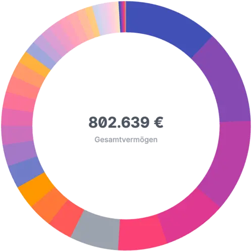 Analysiere dein Vermögen, vermeide Klumpenrisiken Vollumfängliche Analyse deines Vermögens