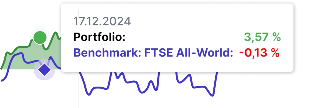 Vergleiche dein Portfolio mit dem MSCI World Benchmark-Vergleiche für Profis